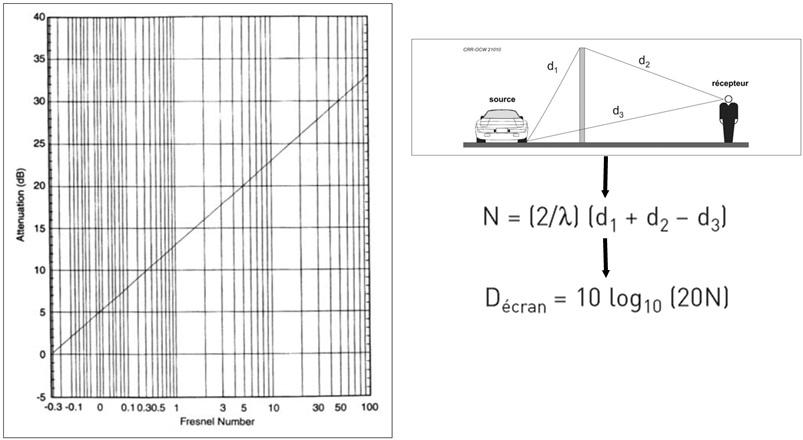 Atténuation en dB d'un écran acoustique selon Maekawa (atténuation en fonction des distances d1, d2, d3 en mètres et de la longueur d'onde λ en m).