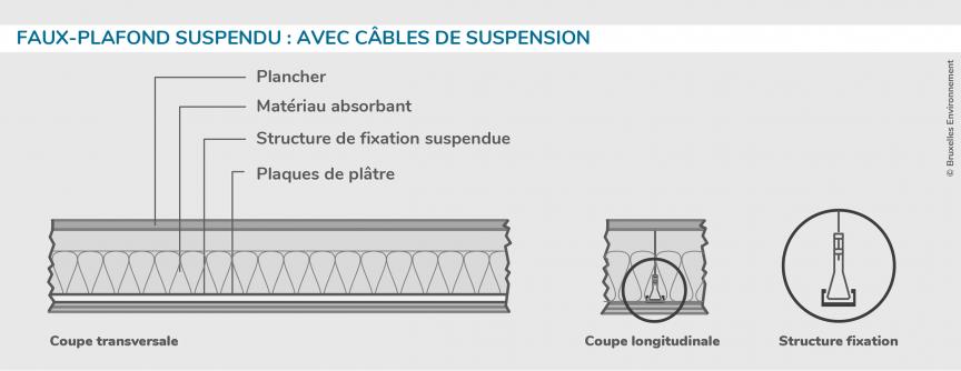 Faux-plafond suspendu : avec câbles de suspension