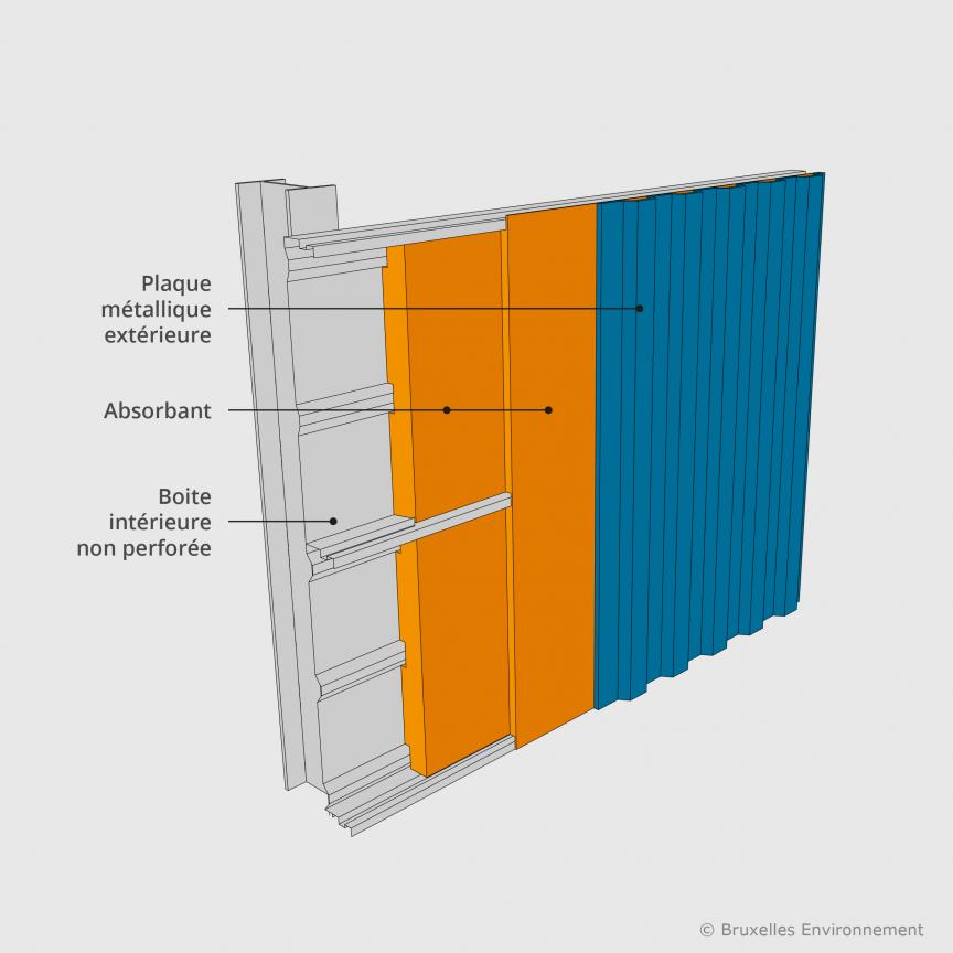 Boîtes intérieures non perforées en combinaison avec un revêtement extérieur directement fixé sur les boîtes intérieures
