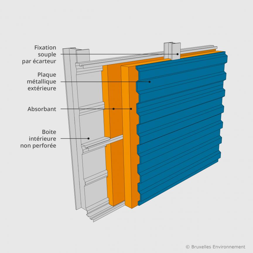 Boîtes intérieures non perforées où le revêtement extérieur est fixé de manière moins rigide sur les boîtes intérieures à l’aide d’écarteurs
