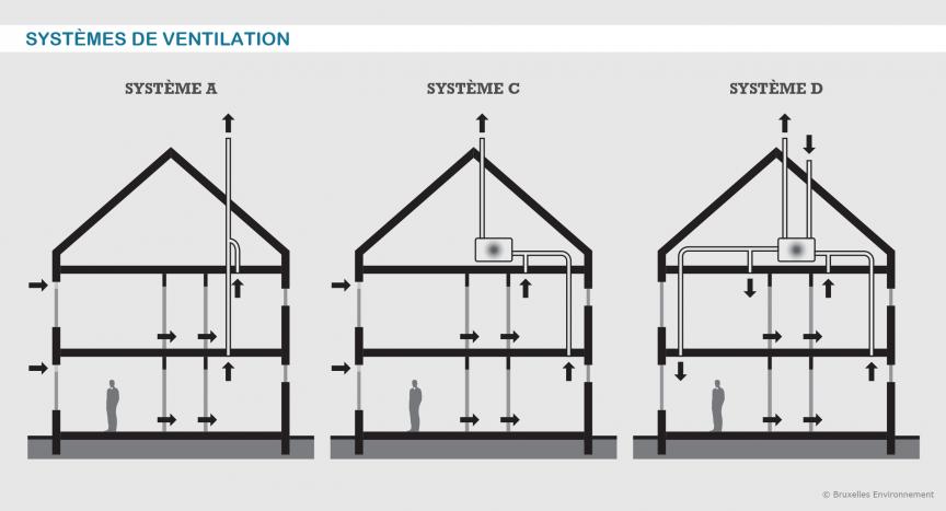 Systèmes de ventilation A, C, D